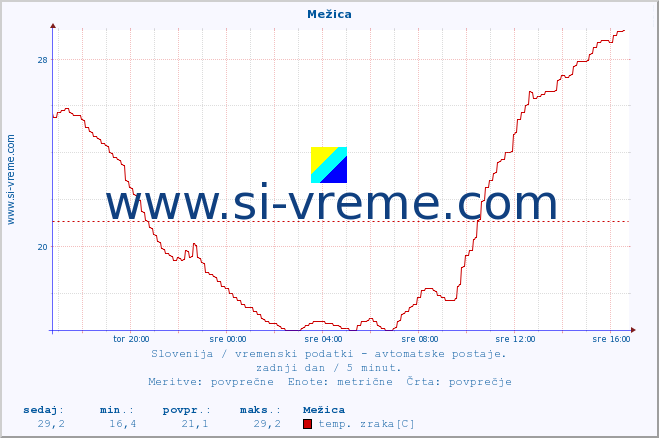 POVPREČJE :: Mežica :: temp. zraka | vlaga | smer vetra | hitrost vetra | sunki vetra | tlak | padavine | sonce | temp. tal  5cm | temp. tal 10cm | temp. tal 20cm | temp. tal 30cm | temp. tal 50cm :: zadnji dan / 5 minut.