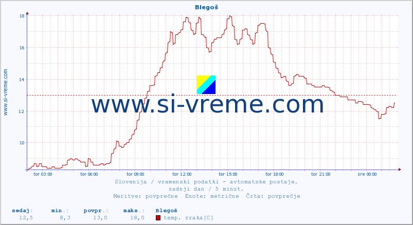 POVPREČJE :: Blegoš :: temp. zraka | vlaga | smer vetra | hitrost vetra | sunki vetra | tlak | padavine | sonce | temp. tal  5cm | temp. tal 10cm | temp. tal 20cm | temp. tal 30cm | temp. tal 50cm :: zadnji dan / 5 minut.