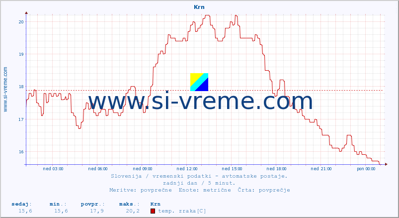 POVPREČJE :: Krn :: temp. zraka | vlaga | smer vetra | hitrost vetra | sunki vetra | tlak | padavine | sonce | temp. tal  5cm | temp. tal 10cm | temp. tal 20cm | temp. tal 30cm | temp. tal 50cm :: zadnji dan / 5 minut.