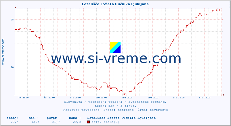 POVPREČJE :: Letališče Jožeta Pučnika Ljubljana :: temp. zraka | vlaga | smer vetra | hitrost vetra | sunki vetra | tlak | padavine | sonce | temp. tal  5cm | temp. tal 10cm | temp. tal 20cm | temp. tal 30cm | temp. tal 50cm :: zadnji dan / 5 minut.