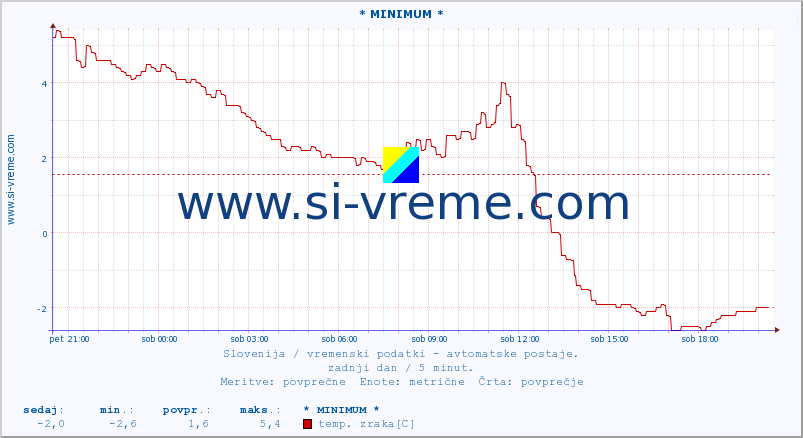 POVPREČJE :: * MINIMUM * :: temp. zraka | vlaga | smer vetra | hitrost vetra | sunki vetra | tlak | padavine | sonce | temp. tal  5cm | temp. tal 10cm | temp. tal 20cm | temp. tal 30cm | temp. tal 50cm :: zadnji dan / 5 minut.