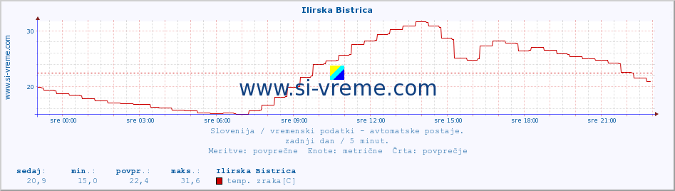 POVPREČJE :: Ilirska Bistrica :: temp. zraka | vlaga | smer vetra | hitrost vetra | sunki vetra | tlak | padavine | sonce | temp. tal  5cm | temp. tal 10cm | temp. tal 20cm | temp. tal 30cm | temp. tal 50cm :: zadnji dan / 5 minut.