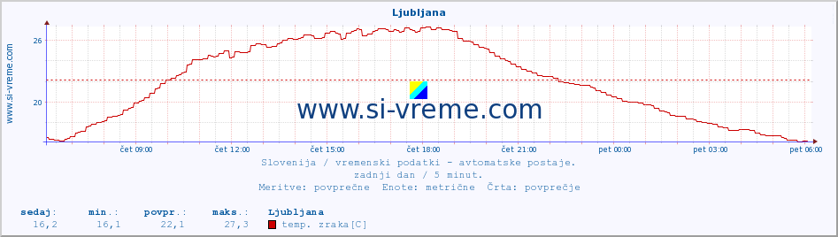 POVPREČJE :: Ljubljana :: temp. zraka | vlaga | smer vetra | hitrost vetra | sunki vetra | tlak | padavine | sonce | temp. tal  5cm | temp. tal 10cm | temp. tal 20cm | temp. tal 30cm | temp. tal 50cm :: zadnji dan / 5 minut.