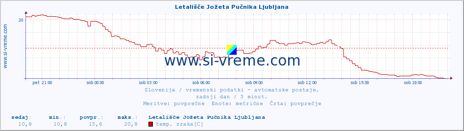 POVPREČJE :: Letališče Jožeta Pučnika Ljubljana :: temp. zraka | vlaga | smer vetra | hitrost vetra | sunki vetra | tlak | padavine | sonce | temp. tal  5cm | temp. tal 10cm | temp. tal 20cm | temp. tal 30cm | temp. tal 50cm :: zadnji dan / 5 minut.