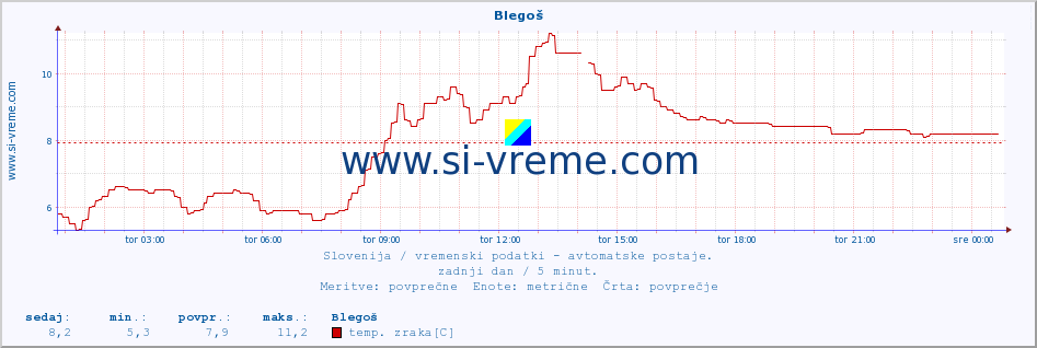 POVPREČJE :: Blegoš :: temp. zraka | vlaga | smer vetra | hitrost vetra | sunki vetra | tlak | padavine | sonce | temp. tal  5cm | temp. tal 10cm | temp. tal 20cm | temp. tal 30cm | temp. tal 50cm :: zadnji dan / 5 minut.