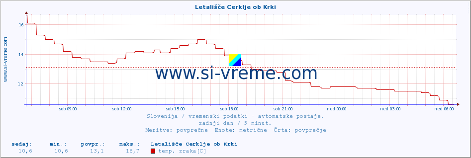 POVPREČJE :: Letališče Cerklje ob Krki :: temp. zraka | vlaga | smer vetra | hitrost vetra | sunki vetra | tlak | padavine | sonce | temp. tal  5cm | temp. tal 10cm | temp. tal 20cm | temp. tal 30cm | temp. tal 50cm :: zadnji dan / 5 minut.