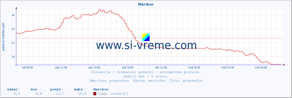 POVPREČJE :: Maribor :: temp. zraka | vlaga | smer vetra | hitrost vetra | sunki vetra | tlak | padavine | sonce | temp. tal  5cm | temp. tal 10cm | temp. tal 20cm | temp. tal 30cm | temp. tal 50cm :: zadnji dan / 5 minut.