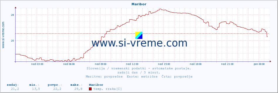 POVPREČJE :: Maribor :: temp. zraka | vlaga | smer vetra | hitrost vetra | sunki vetra | tlak | padavine | sonce | temp. tal  5cm | temp. tal 10cm | temp. tal 20cm | temp. tal 30cm | temp. tal 50cm :: zadnji dan / 5 minut.