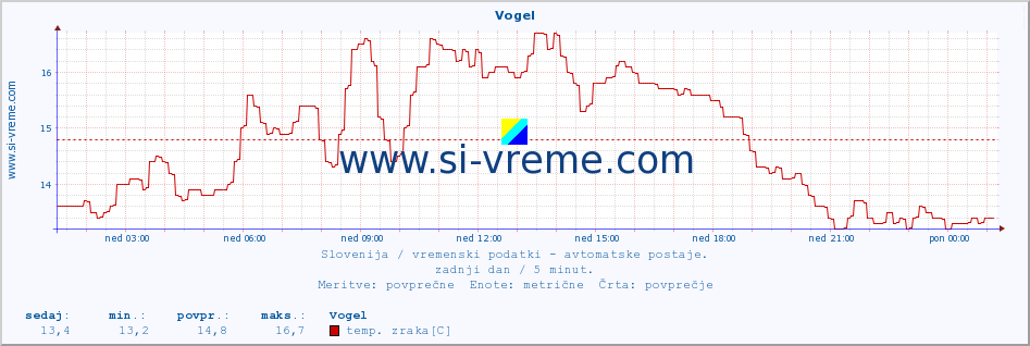 POVPREČJE :: Vogel :: temp. zraka | vlaga | smer vetra | hitrost vetra | sunki vetra | tlak | padavine | sonce | temp. tal  5cm | temp. tal 10cm | temp. tal 20cm | temp. tal 30cm | temp. tal 50cm :: zadnji dan / 5 minut.