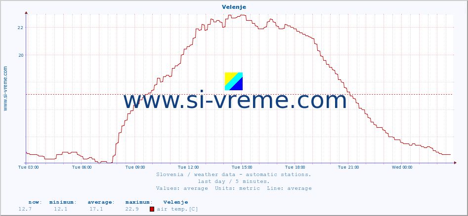  :: Velenje :: air temp. | humi- dity | wind dir. | wind speed | wind gusts | air pressure | precipi- tation | sun strength | soil temp. 5cm / 2in | soil temp. 10cm / 4in | soil temp. 20cm / 8in | soil temp. 30cm / 12in | soil temp. 50cm / 20in :: last day / 5 minutes.