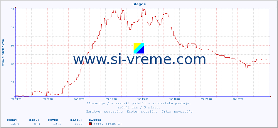 POVPREČJE :: Blegoš :: temp. zraka | vlaga | smer vetra | hitrost vetra | sunki vetra | tlak | padavine | sonce | temp. tal  5cm | temp. tal 10cm | temp. tal 20cm | temp. tal 30cm | temp. tal 50cm :: zadnji dan / 5 minut.