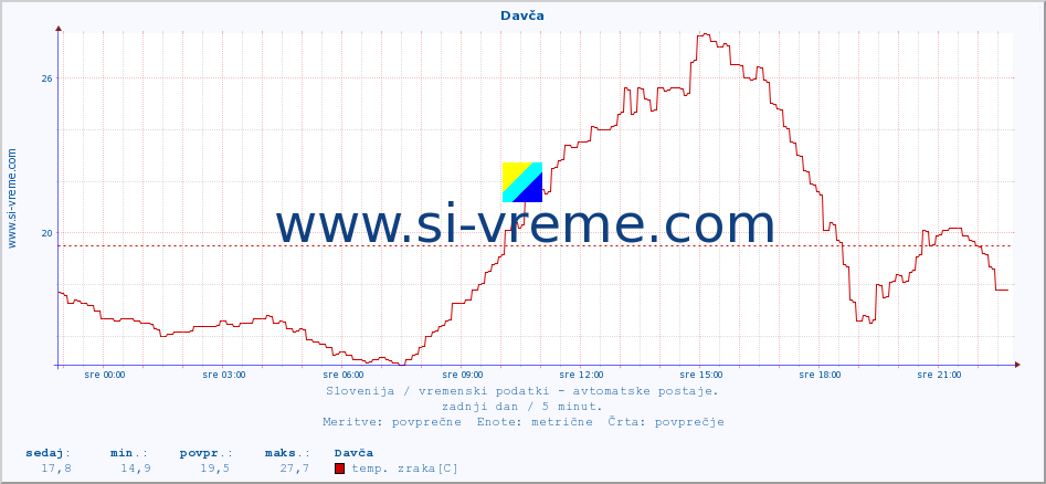 POVPREČJE :: Davča :: temp. zraka | vlaga | smer vetra | hitrost vetra | sunki vetra | tlak | padavine | sonce | temp. tal  5cm | temp. tal 10cm | temp. tal 20cm | temp. tal 30cm | temp. tal 50cm :: zadnji dan / 5 minut.