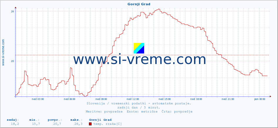 POVPREČJE :: Gornji Grad :: temp. zraka | vlaga | smer vetra | hitrost vetra | sunki vetra | tlak | padavine | sonce | temp. tal  5cm | temp. tal 10cm | temp. tal 20cm | temp. tal 30cm | temp. tal 50cm :: zadnji dan / 5 minut.