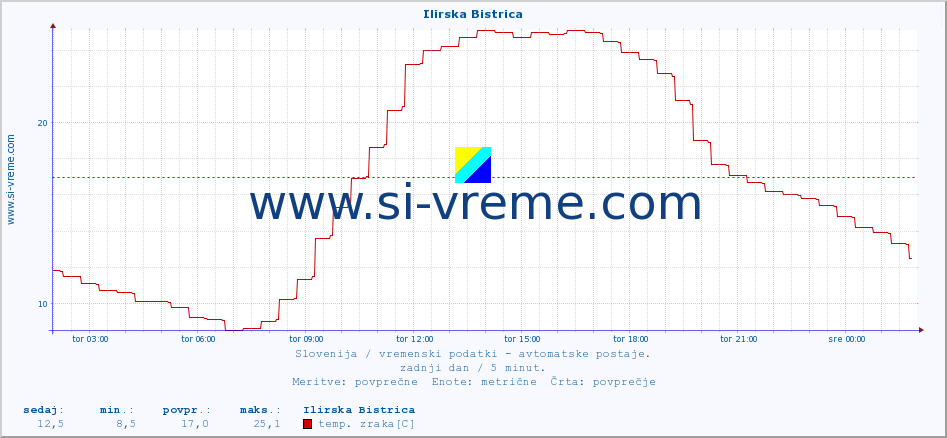 POVPREČJE :: Ilirska Bistrica :: temp. zraka | vlaga | smer vetra | hitrost vetra | sunki vetra | tlak | padavine | sonce | temp. tal  5cm | temp. tal 10cm | temp. tal 20cm | temp. tal 30cm | temp. tal 50cm :: zadnji dan / 5 minut.