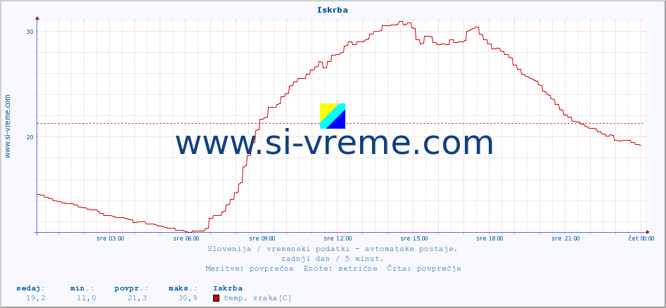 POVPREČJE :: Iskrba :: temp. zraka | vlaga | smer vetra | hitrost vetra | sunki vetra | tlak | padavine | sonce | temp. tal  5cm | temp. tal 10cm | temp. tal 20cm | temp. tal 30cm | temp. tal 50cm :: zadnji dan / 5 minut.