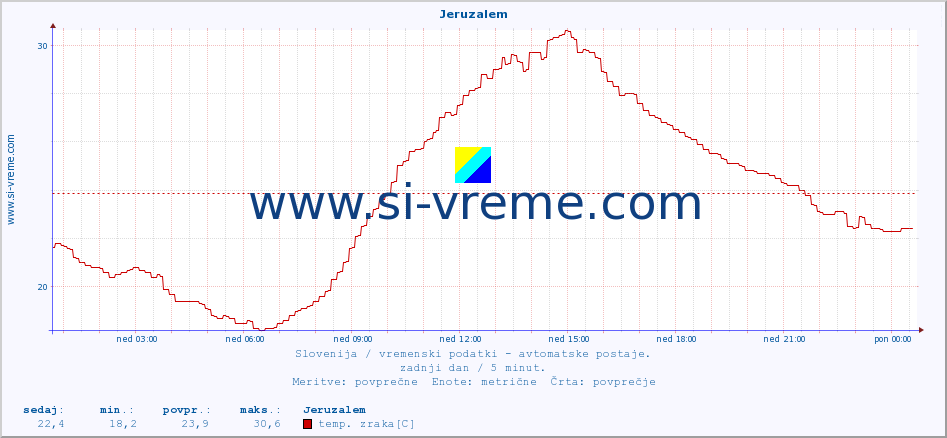 POVPREČJE :: Jeruzalem :: temp. zraka | vlaga | smer vetra | hitrost vetra | sunki vetra | tlak | padavine | sonce | temp. tal  5cm | temp. tal 10cm | temp. tal 20cm | temp. tal 30cm | temp. tal 50cm :: zadnji dan / 5 minut.