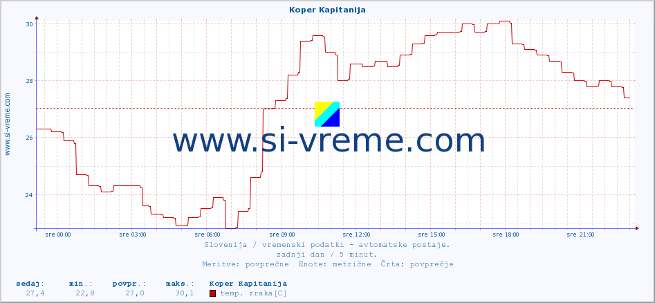 POVPREČJE :: Koper Kapitanija :: temp. zraka | vlaga | smer vetra | hitrost vetra | sunki vetra | tlak | padavine | sonce | temp. tal  5cm | temp. tal 10cm | temp. tal 20cm | temp. tal 30cm | temp. tal 50cm :: zadnji dan / 5 minut.