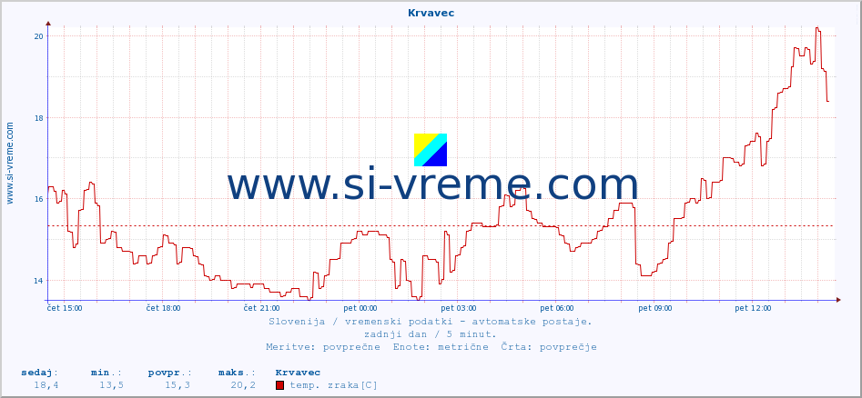 POVPREČJE :: Krvavec :: temp. zraka | vlaga | smer vetra | hitrost vetra | sunki vetra | tlak | padavine | sonce | temp. tal  5cm | temp. tal 10cm | temp. tal 20cm | temp. tal 30cm | temp. tal 50cm :: zadnji dan / 5 minut.