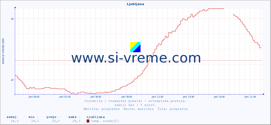 POVPREČJE :: Ljubljana :: temp. zraka | vlaga | smer vetra | hitrost vetra | sunki vetra | tlak | padavine | sonce | temp. tal  5cm | temp. tal 10cm | temp. tal 20cm | temp. tal 30cm | temp. tal 50cm :: zadnji dan / 5 minut.