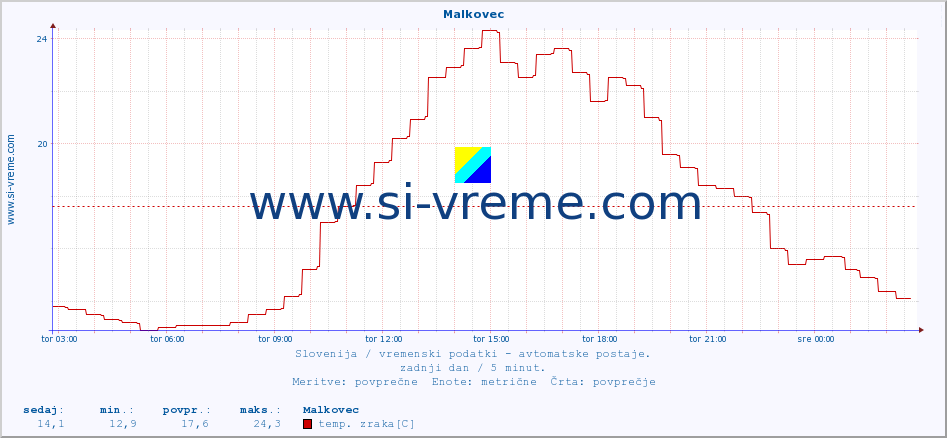 POVPREČJE :: Malkovec :: temp. zraka | vlaga | smer vetra | hitrost vetra | sunki vetra | tlak | padavine | sonce | temp. tal  5cm | temp. tal 10cm | temp. tal 20cm | temp. tal 30cm | temp. tal 50cm :: zadnji dan / 5 minut.