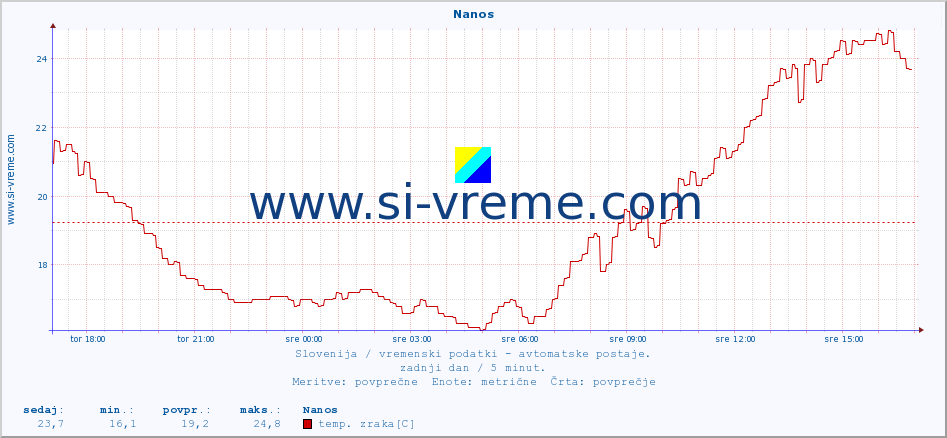 POVPREČJE :: Nanos :: temp. zraka | vlaga | smer vetra | hitrost vetra | sunki vetra | tlak | padavine | sonce | temp. tal  5cm | temp. tal 10cm | temp. tal 20cm | temp. tal 30cm | temp. tal 50cm :: zadnji dan / 5 minut.