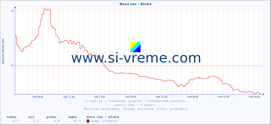 POVPREČJE :: Nova vas - Bloke :: temp. zraka | vlaga | smer vetra | hitrost vetra | sunki vetra | tlak | padavine | sonce | temp. tal  5cm | temp. tal 10cm | temp. tal 20cm | temp. tal 30cm | temp. tal 50cm :: zadnji dan / 5 minut.