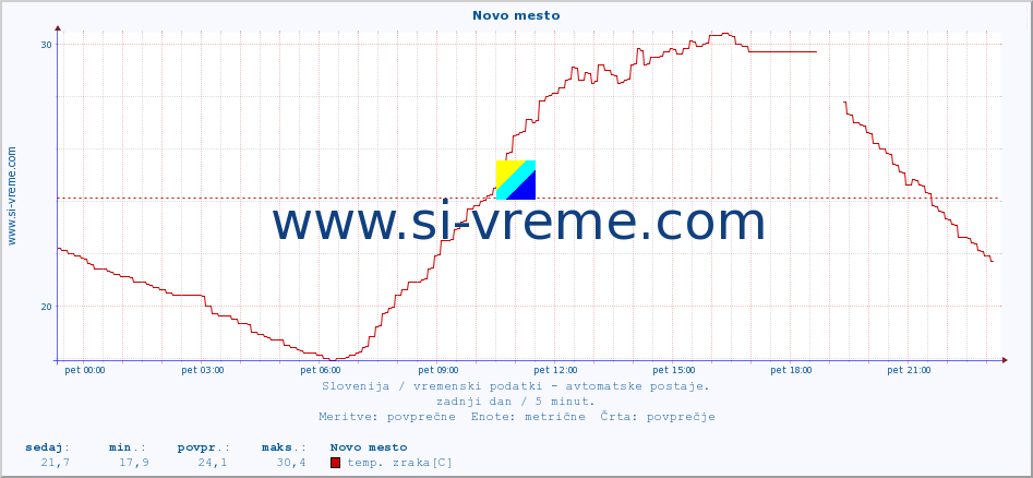 POVPREČJE :: Novo mesto :: temp. zraka | vlaga | smer vetra | hitrost vetra | sunki vetra | tlak | padavine | sonce | temp. tal  5cm | temp. tal 10cm | temp. tal 20cm | temp. tal 30cm | temp. tal 50cm :: zadnji dan / 5 minut.