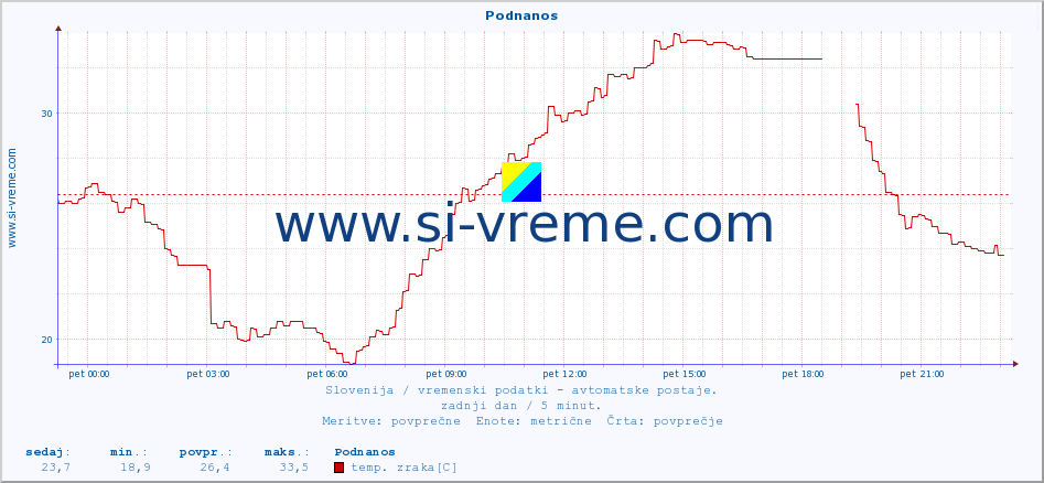 POVPREČJE :: Podnanos :: temp. zraka | vlaga | smer vetra | hitrost vetra | sunki vetra | tlak | padavine | sonce | temp. tal  5cm | temp. tal 10cm | temp. tal 20cm | temp. tal 30cm | temp. tal 50cm :: zadnji dan / 5 minut.