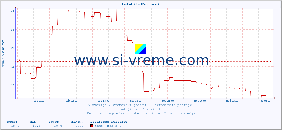 POVPREČJE :: Letališče Portorož :: temp. zraka | vlaga | smer vetra | hitrost vetra | sunki vetra | tlak | padavine | sonce | temp. tal  5cm | temp. tal 10cm | temp. tal 20cm | temp. tal 30cm | temp. tal 50cm :: zadnji dan / 5 minut.