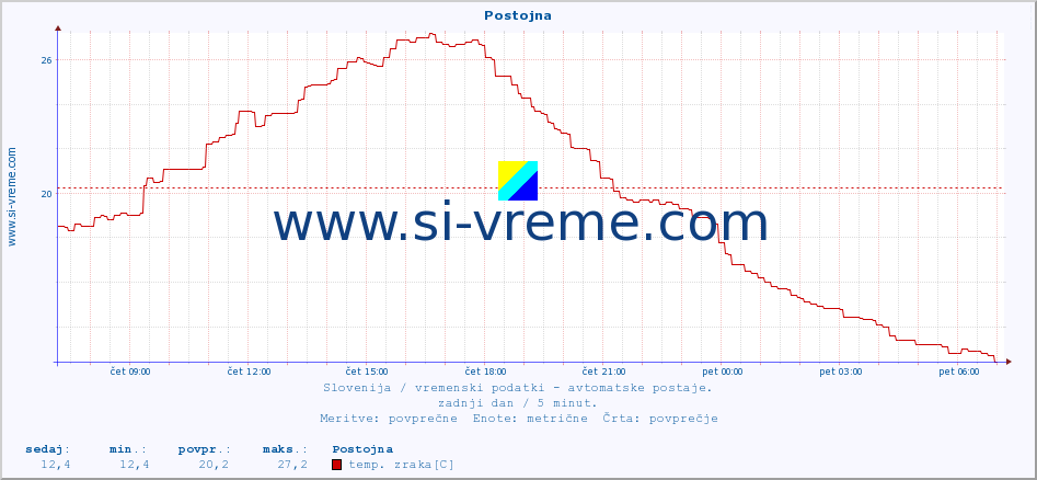 POVPREČJE :: Postojna :: temp. zraka | vlaga | smer vetra | hitrost vetra | sunki vetra | tlak | padavine | sonce | temp. tal  5cm | temp. tal 10cm | temp. tal 20cm | temp. tal 30cm | temp. tal 50cm :: zadnji dan / 5 minut.