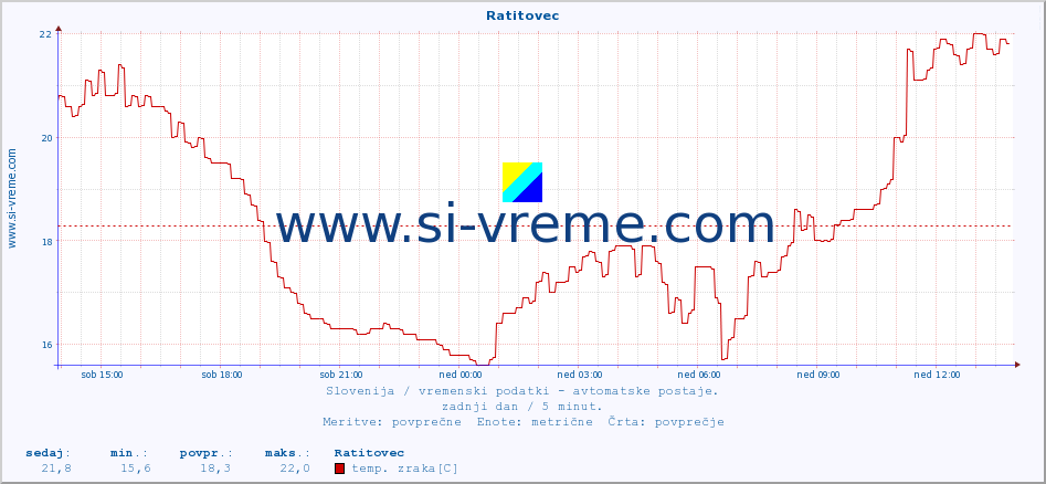 POVPREČJE :: Ratitovec :: temp. zraka | vlaga | smer vetra | hitrost vetra | sunki vetra | tlak | padavine | sonce | temp. tal  5cm | temp. tal 10cm | temp. tal 20cm | temp. tal 30cm | temp. tal 50cm :: zadnji dan / 5 minut.