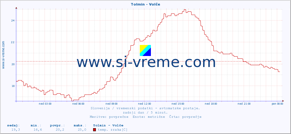 POVPREČJE :: Tolmin - Volče :: temp. zraka | vlaga | smer vetra | hitrost vetra | sunki vetra | tlak | padavine | sonce | temp. tal  5cm | temp. tal 10cm | temp. tal 20cm | temp. tal 30cm | temp. tal 50cm :: zadnji dan / 5 minut.