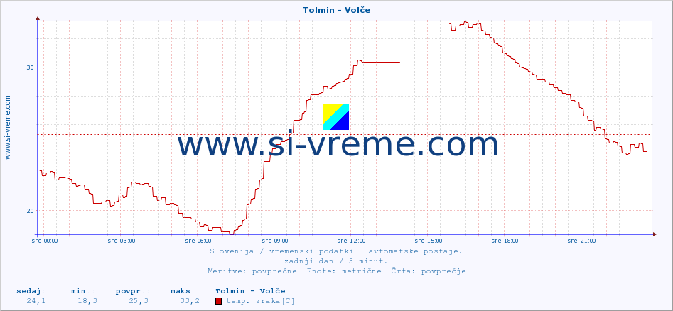 POVPREČJE :: Tolmin - Volče :: temp. zraka | vlaga | smer vetra | hitrost vetra | sunki vetra | tlak | padavine | sonce | temp. tal  5cm | temp. tal 10cm | temp. tal 20cm | temp. tal 30cm | temp. tal 50cm :: zadnji dan / 5 minut.