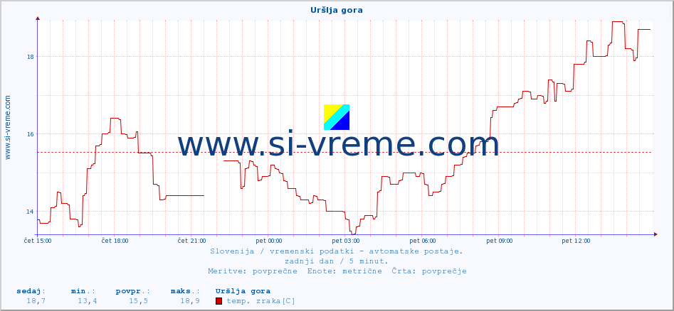 POVPREČJE :: Uršlja gora :: temp. zraka | vlaga | smer vetra | hitrost vetra | sunki vetra | tlak | padavine | sonce | temp. tal  5cm | temp. tal 10cm | temp. tal 20cm | temp. tal 30cm | temp. tal 50cm :: zadnji dan / 5 minut.