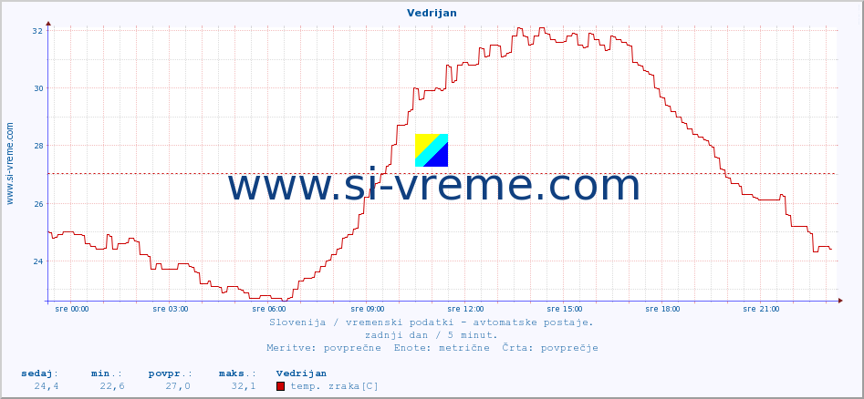 POVPREČJE :: Vedrijan :: temp. zraka | vlaga | smer vetra | hitrost vetra | sunki vetra | tlak | padavine | sonce | temp. tal  5cm | temp. tal 10cm | temp. tal 20cm | temp. tal 30cm | temp. tal 50cm :: zadnji dan / 5 minut.