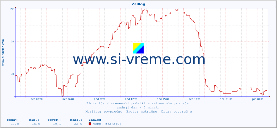 POVPREČJE :: Zadlog :: temp. zraka | vlaga | smer vetra | hitrost vetra | sunki vetra | tlak | padavine | sonce | temp. tal  5cm | temp. tal 10cm | temp. tal 20cm | temp. tal 30cm | temp. tal 50cm :: zadnji dan / 5 minut.