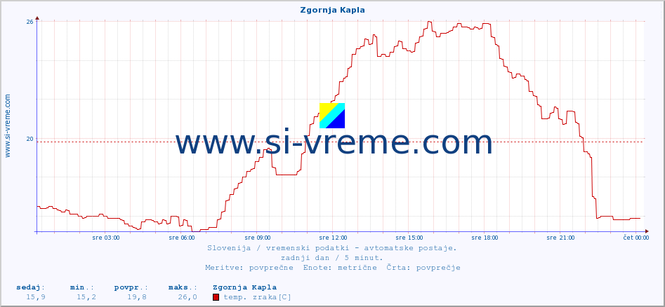 POVPREČJE :: Zgornja Kapla :: temp. zraka | vlaga | smer vetra | hitrost vetra | sunki vetra | tlak | padavine | sonce | temp. tal  5cm | temp. tal 10cm | temp. tal 20cm | temp. tal 30cm | temp. tal 50cm :: zadnji dan / 5 minut.