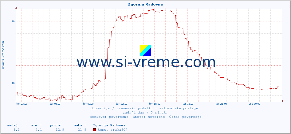 POVPREČJE :: Zgornja Radovna :: temp. zraka | vlaga | smer vetra | hitrost vetra | sunki vetra | tlak | padavine | sonce | temp. tal  5cm | temp. tal 10cm | temp. tal 20cm | temp. tal 30cm | temp. tal 50cm :: zadnji dan / 5 minut.