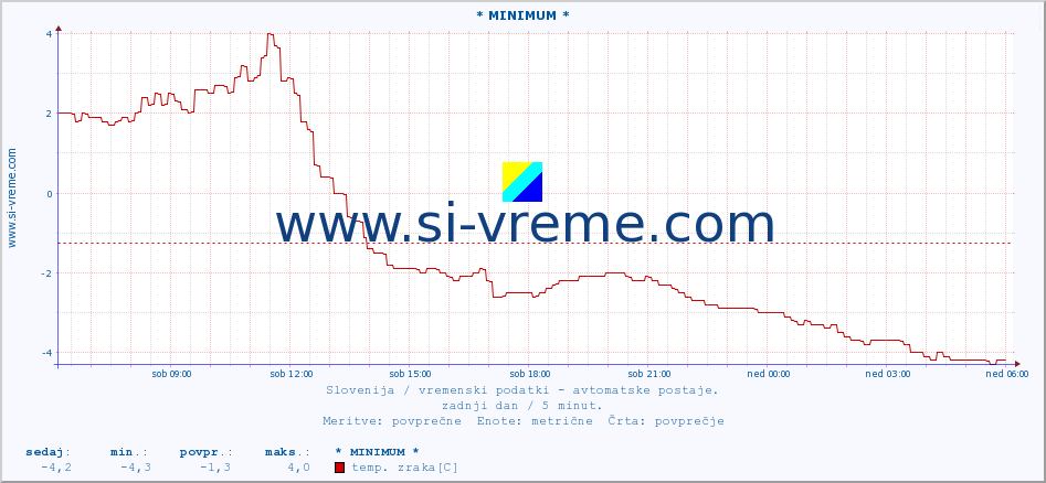 POVPREČJE :: * MINIMUM * :: temp. zraka | vlaga | smer vetra | hitrost vetra | sunki vetra | tlak | padavine | sonce | temp. tal  5cm | temp. tal 10cm | temp. tal 20cm | temp. tal 30cm | temp. tal 50cm :: zadnji dan / 5 minut.