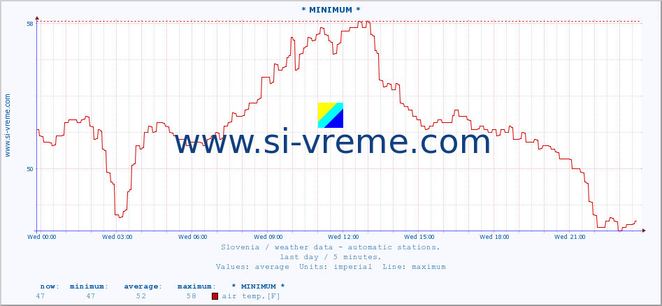  :: * MINIMUM* :: air temp. | humi- dity | wind dir. | wind speed | wind gusts | air pressure | precipi- tation | sun strength | soil temp. 5cm / 2in | soil temp. 10cm / 4in | soil temp. 20cm / 8in | soil temp. 30cm / 12in | soil temp. 50cm / 20in :: last day / 5 minutes.