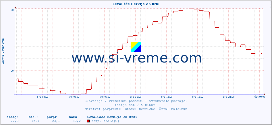 POVPREČJE :: Letališče Cerklje ob Krki :: temp. zraka | vlaga | smer vetra | hitrost vetra | sunki vetra | tlak | padavine | sonce | temp. tal  5cm | temp. tal 10cm | temp. tal 20cm | temp. tal 30cm | temp. tal 50cm :: zadnji dan / 5 minut.