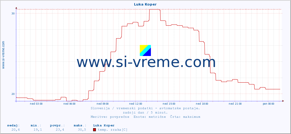 POVPREČJE :: Luka Koper :: temp. zraka | vlaga | smer vetra | hitrost vetra | sunki vetra | tlak | padavine | sonce | temp. tal  5cm | temp. tal 10cm | temp. tal 20cm | temp. tal 30cm | temp. tal 50cm :: zadnji dan / 5 minut.