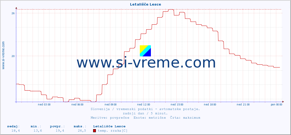 POVPREČJE :: Letališče Lesce :: temp. zraka | vlaga | smer vetra | hitrost vetra | sunki vetra | tlak | padavine | sonce | temp. tal  5cm | temp. tal 10cm | temp. tal 20cm | temp. tal 30cm | temp. tal 50cm :: zadnji dan / 5 minut.