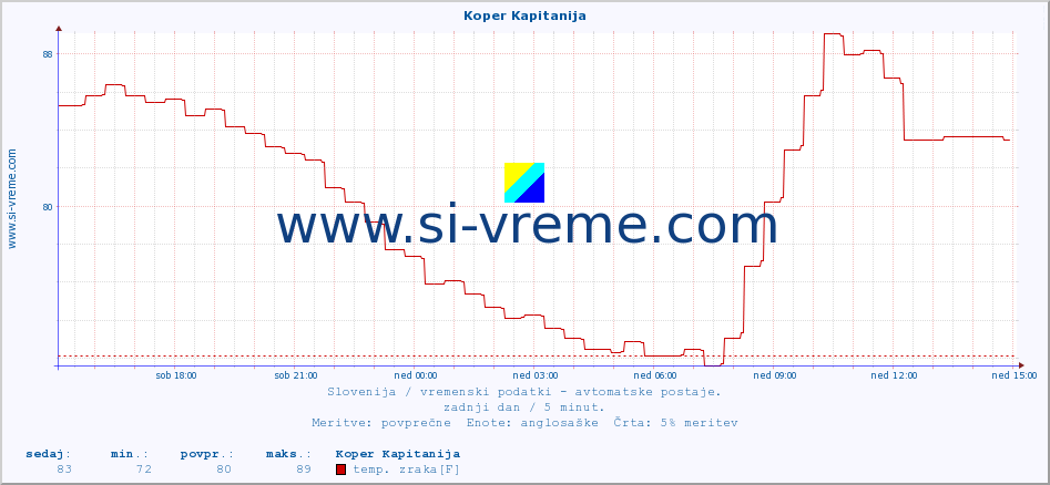 POVPREČJE :: Koper Kapitanija :: temp. zraka | vlaga | smer vetra | hitrost vetra | sunki vetra | tlak | padavine | sonce | temp. tal  5cm | temp. tal 10cm | temp. tal 20cm | temp. tal 30cm | temp. tal 50cm :: zadnji dan / 5 minut.