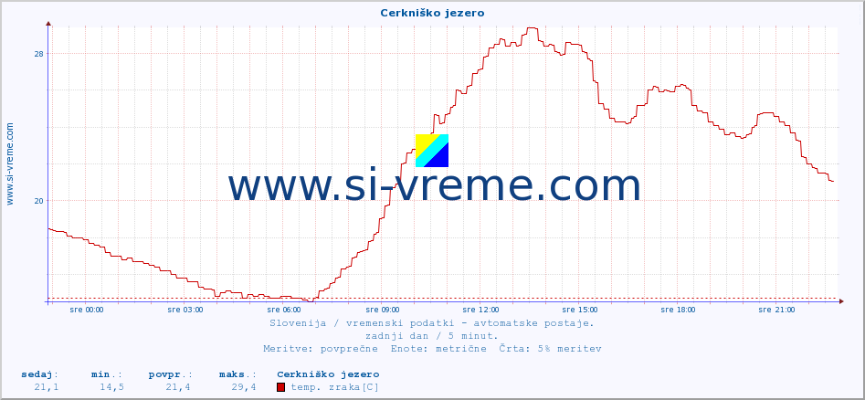 POVPREČJE :: Cerkniško jezero :: temp. zraka | vlaga | smer vetra | hitrost vetra | sunki vetra | tlak | padavine | sonce | temp. tal  5cm | temp. tal 10cm | temp. tal 20cm | temp. tal 30cm | temp. tal 50cm :: zadnji dan / 5 minut.