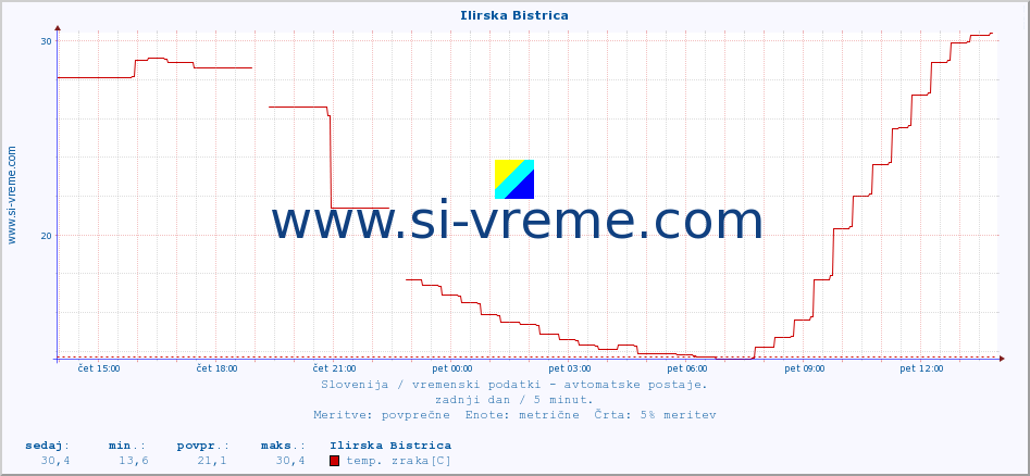 POVPREČJE :: Ilirska Bistrica :: temp. zraka | vlaga | smer vetra | hitrost vetra | sunki vetra | tlak | padavine | sonce | temp. tal  5cm | temp. tal 10cm | temp. tal 20cm | temp. tal 30cm | temp. tal 50cm :: zadnji dan / 5 minut.