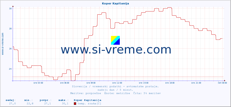 POVPREČJE :: Koper Kapitanija :: temp. zraka | vlaga | smer vetra | hitrost vetra | sunki vetra | tlak | padavine | sonce | temp. tal  5cm | temp. tal 10cm | temp. tal 20cm | temp. tal 30cm | temp. tal 50cm :: zadnji dan / 5 minut.