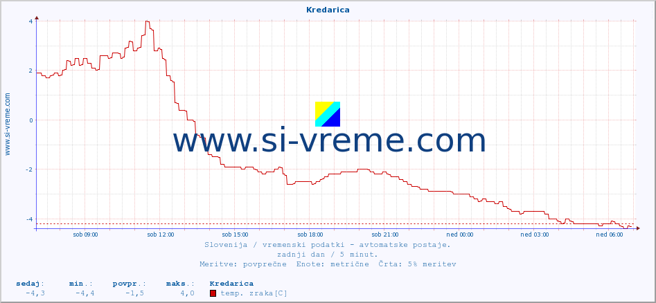 POVPREČJE :: Kredarica :: temp. zraka | vlaga | smer vetra | hitrost vetra | sunki vetra | tlak | padavine | sonce | temp. tal  5cm | temp. tal 10cm | temp. tal 20cm | temp. tal 30cm | temp. tal 50cm :: zadnji dan / 5 minut.