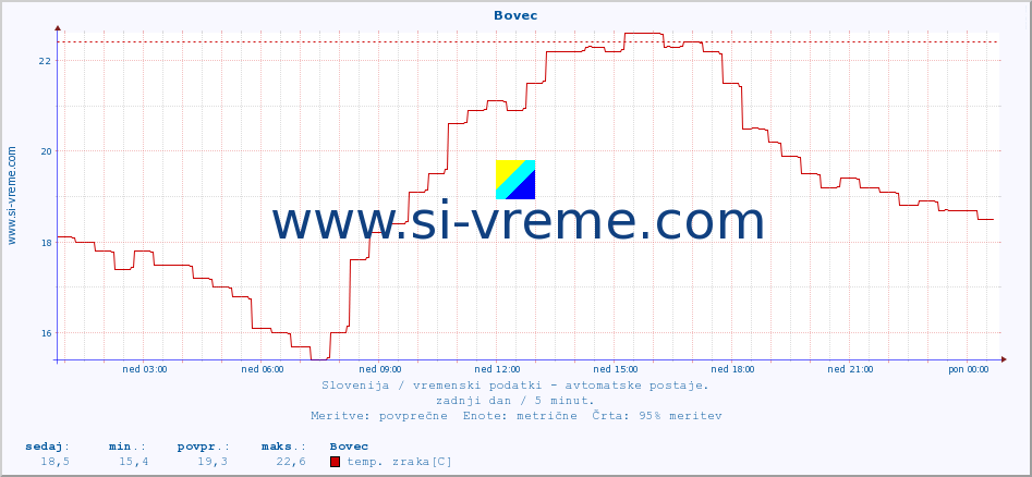 POVPREČJE :: Bovec :: temp. zraka | vlaga | smer vetra | hitrost vetra | sunki vetra | tlak | padavine | sonce | temp. tal  5cm | temp. tal 10cm | temp. tal 20cm | temp. tal 30cm | temp. tal 50cm :: zadnji dan / 5 minut.