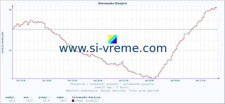 POVPREČJE :: Slovenske Konjice :: temp. zraka | vlaga | smer vetra | hitrost vetra | sunki vetra | tlak | padavine | sonce | temp. tal  5cm | temp. tal 10cm | temp. tal 20cm | temp. tal 30cm | temp. tal 50cm :: zadnji dan / 5 minut.